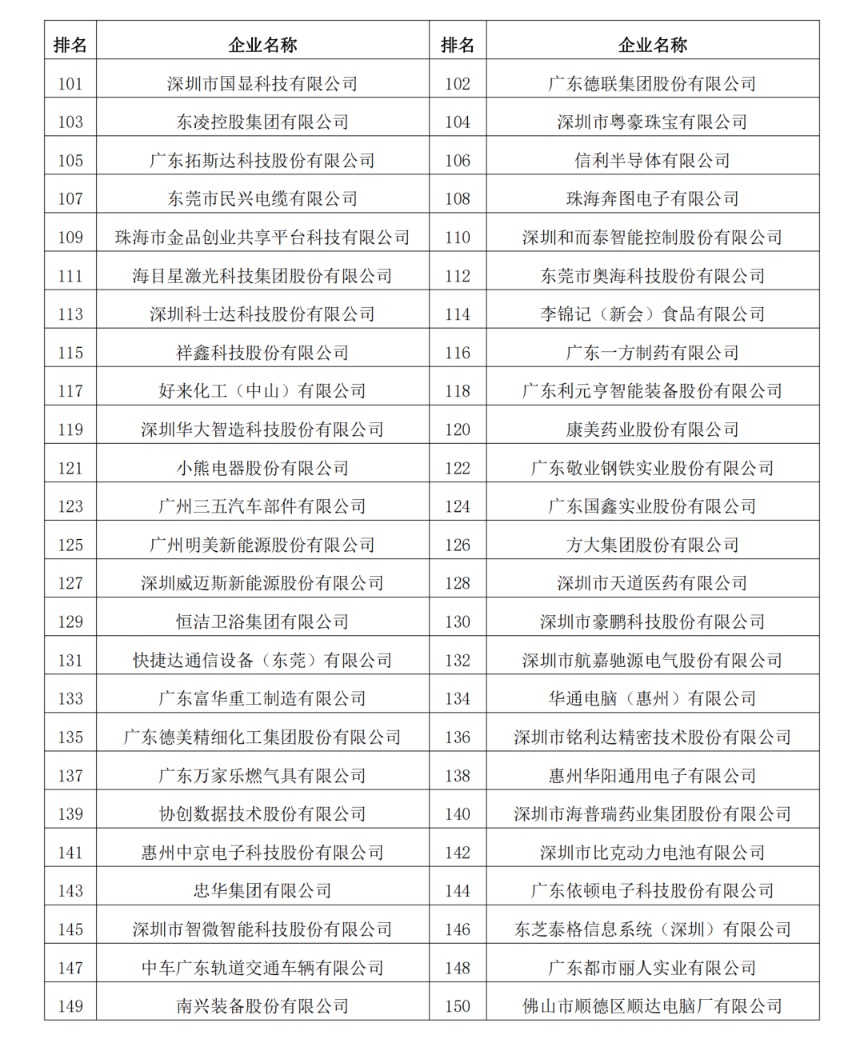 2023年度廣東制造業(yè)500強(qiáng)完整名單6