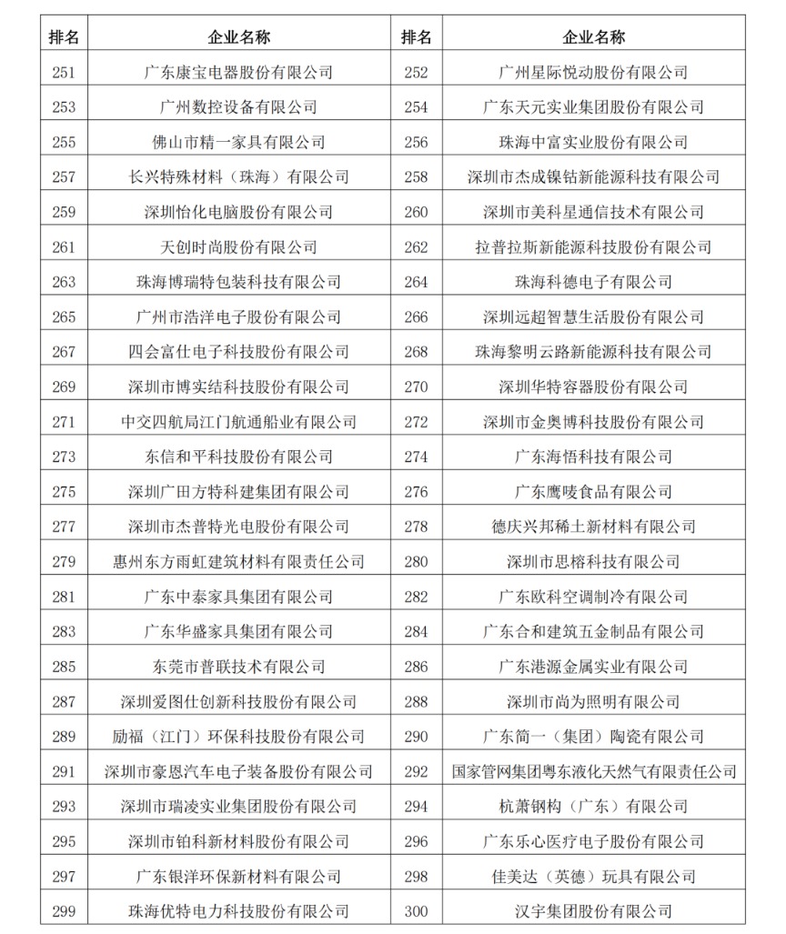 2023年度廣東制造業(yè)500強(qiáng)完整名單9