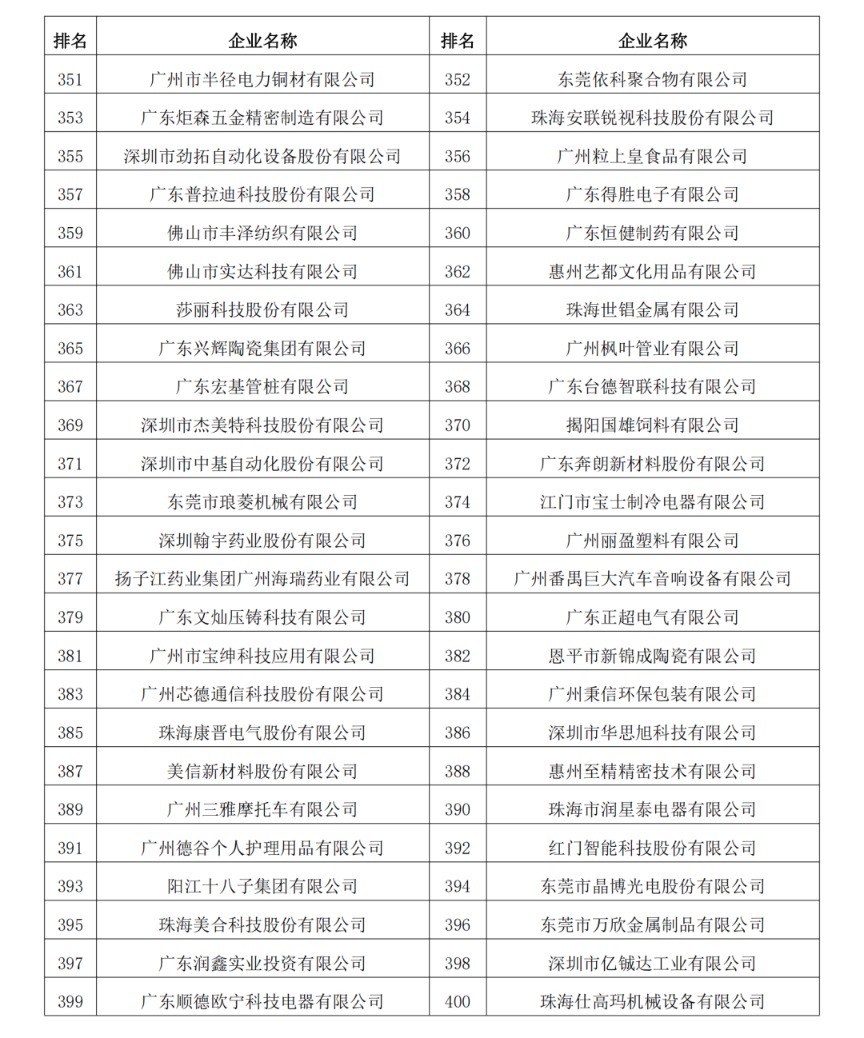 2023年度廣東制造業(yè)500強(qiáng)完整名單11