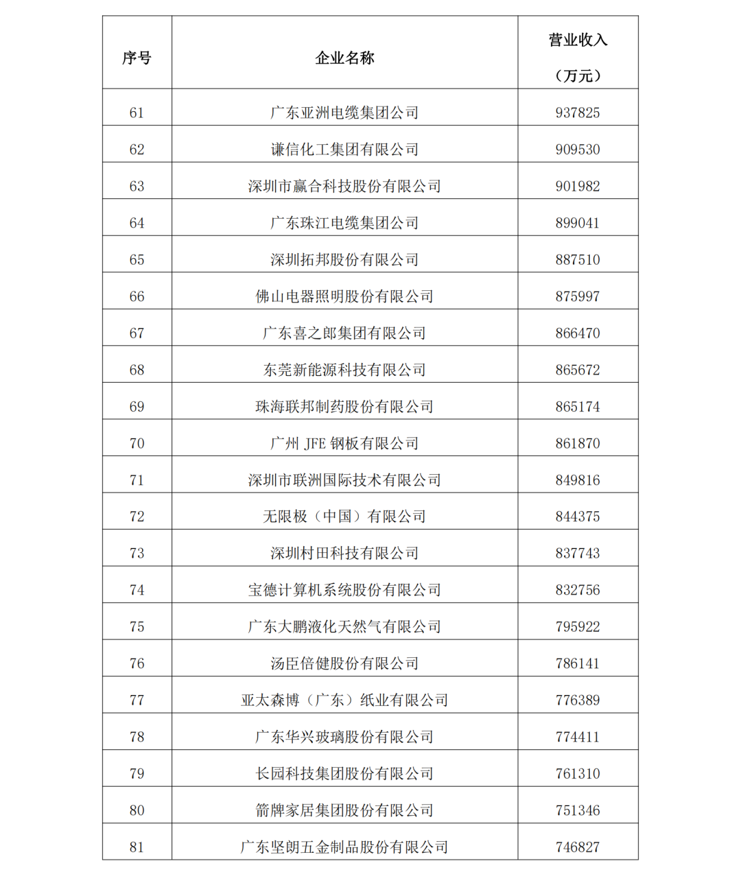 2023年度廣東制造業(yè)500強(qiáng)完整名單4