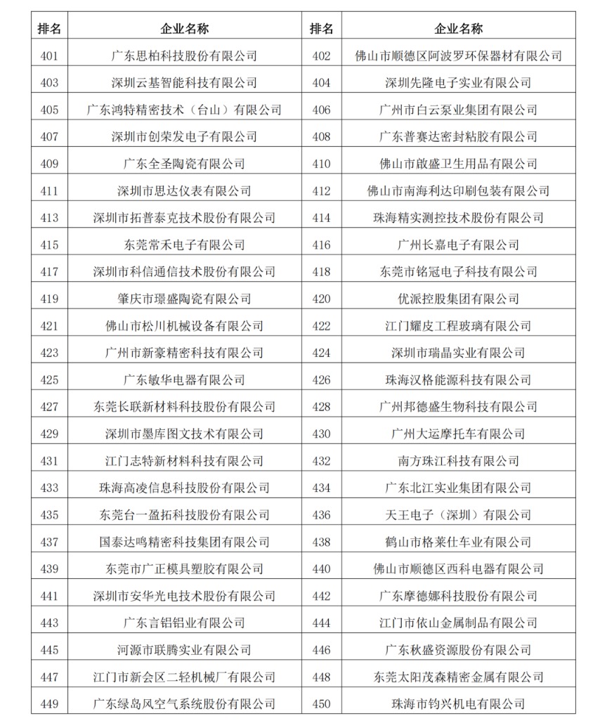2023年度廣東制造業(yè)500強(qiáng)完整名單12