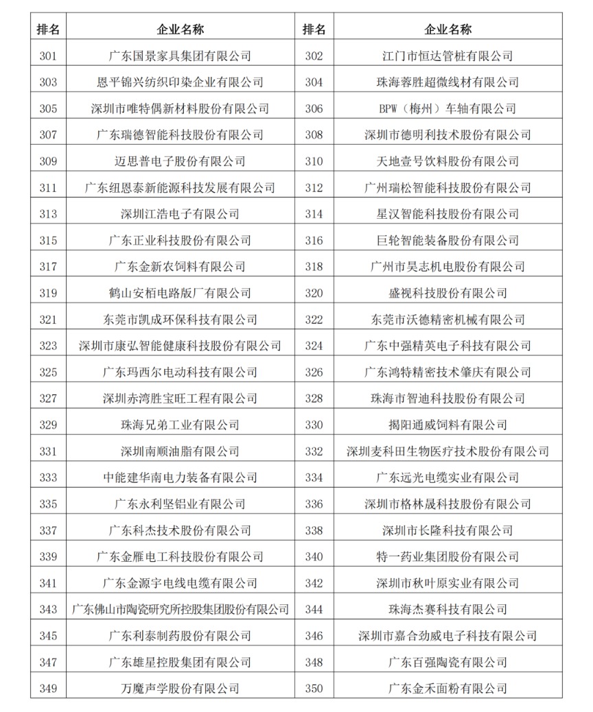 2023年度廣東制造業(yè)500強(qiáng)完整名單10