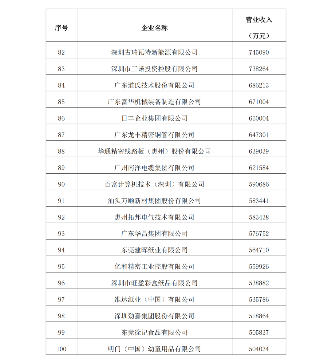 2023年度廣東制造業(yè)500強(qiáng)完整名單5