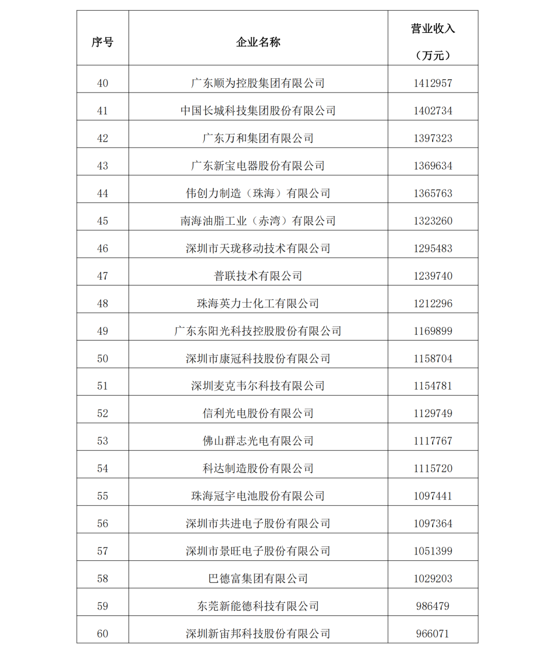 2023年度廣東制造業(yè)500強(qiáng)完整名單3